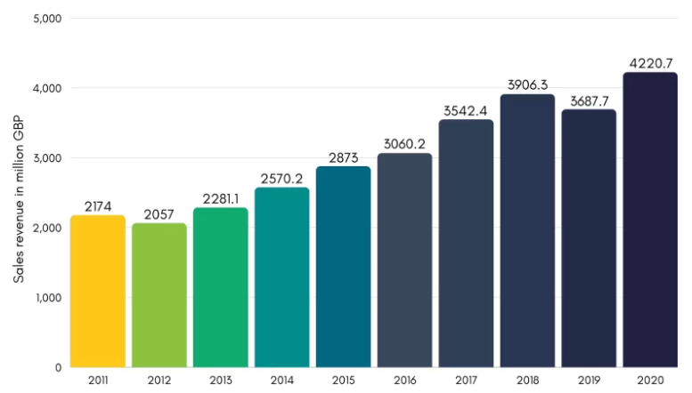 Video Games Sales Statistics