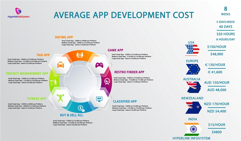 Approximate app development cost